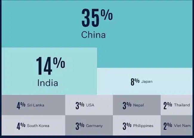 INTERNATIONAL STUDENT ENROLMENTS RISE IN NEW ZEALAND WITH SOLID PUBLIC BACKING